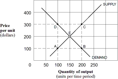 Exhibit 5-9 Supply and demand curves for good X    -As shown in Exhibit 5-9,the price elasticity of demand for good X between points E and D is: A)  1/5 = 0.20. B)  3/7 = 0.43. C)  1/2 = 0.50. D)  1.