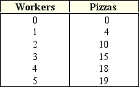Exhibit 6-1 Production of pizza data    -Exhibit 6-1 shows the change in the production of pizzas as more workers are hired.The marginal product of the second employee equals: A)  4. B)  10. C)  14. D)  6. E)  15.