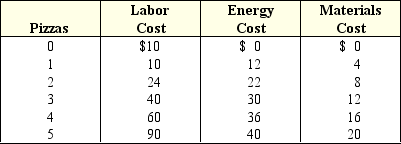 Exhibit 6-2 Cost schedule for pizza production    -Exhibit 6-2 shows the labor,energy,and materials cost of making various quantities of pizzas.The table shows that the labor cost of making pizzas will: A)  increase at a decreasing rate. B)  decrease at a decreasing rate. C)  decrease at an increasing rate. D)  increase at an increasing rate. E)  increase at a constant rate.