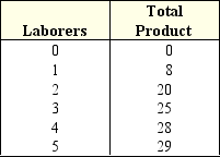 Exhibit 6-5 Workers and output data    -In Exhibit 6-5,the marginal product of the second worker is: A)  0. B)  8. C)  10. D)  12. E)  20.