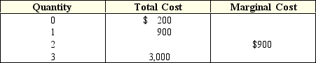 Exhibit 6-7 Cost schedule for a firm    -In Exhibit 6-7,by filling in the blanks it can be determined that the marginal cost of the first unit of output is: A)  200. B)  700. C)  900. D)  1,000. E)  3,000.