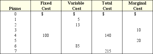 Exhibit 6-8 Costs schedules for producing pizza    -By filling in the blanks in Exhibit 6-8,the marginal cost of the fourth pizza is shown to be equal to: A)  $10. B)  $15. C)  $17. D)  $23. E)  $40.