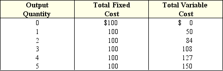 Exhibit 6-9 Cost schedule for firm X    -As shown in Exhibit 6-9,the total cost of producing 4 units is: A)  zero. B)  $227. C)  $250. D)  $100.
