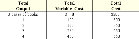 Exhibit 6-10 Short-run cost schedule for book publisher's hourly production    -In Exhibit 6-10,the marginal cost of increasing production from 2 to 3 cases of books is: A)  $100. B)  $150. C)  $450. D)  $800.