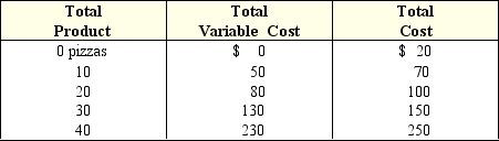Exhibit 6-11 Short-run cost curves schedule for pizzeria's hourly production    -In Exhibit 6-11,what is the marginal cost of increasing production from 10 to 20 pizzas per hour? A)  $2 per pizza. B)  $3 per pizza. C)  $4 per pizza. D)  $5 per pizza.