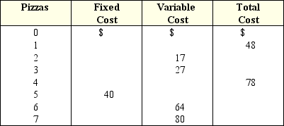 Exhibit 6-12 Cost schedule for producing pizza    -By filling in the blanks in Exhibit 6-12,the AVC of 3 pizzas is shown to be equal to: A)  $10. B)  $13.33. C)  $9. D)  $22.33. E)  $40.
