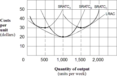 Exhibit 6-15 Long-run average cost    -Given the short-run average total cost curves in Exhibit 6-15,what level of output per week minimizes average total cost? A)  500 units. B)  1,000 units. C)  1,500 units. D)  2,000 units.