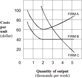 Exhibit 6-16 Long-run average cost curves -In Exhibit 6-16,which firm's ...