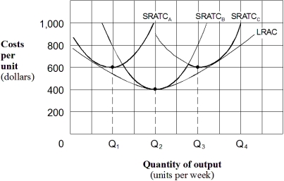 Exhibit 6-17 Long-run average cost curve    -Given the short-run average total cost curves in Exhibit 6-17,what level of output per week minimizes average total cost? A)  Q₁ units. B)  Q₂ units. C)  Q₃ units. D)  Q₄ units.