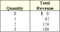Exhibit 7-1 Quantity and total revenue data for a firm    -Exhibit 7-1 indicates that this firm is operating in which type of market structure? A)  Price-maker. B)  Unprofitable. C)  Perfect competition. D)  Nonhomogeneous.
