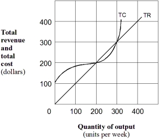 Exhibit 7-2 Total revenue and total cost graph    -At an output of 250 units,as shown in Exhibit 7-2,marginal cost is: A)  greater than marginal revenue. B)  equal to marginal revenue. C)  less than marginal revenue. D)  none of the above.