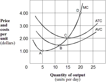 Exhibit 7-3 Cost per unit curves    -If the price of the firm's product in Exhibit 7-3 is $1.50 per unit,which intersects AVC at point B,the firm should: A)  continue to operate because it is earning a positive economic profit. B)  stay in operation for the time being even though it is making a pure economic loss. C)  shut down temporarily. D)  shut down permanently.