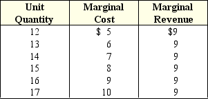 Exhibit 7-4 Marginal cost and revenue for a firm    -In Exhibit 7-4,this firm is currently producing 14 units of output.What would you advise this firm to do? A)  Decrease output to 13. B)  Increase output to 15. C)  Remain at 14 units of output. D)  Increase output to 16. E)  Increase output to 17.