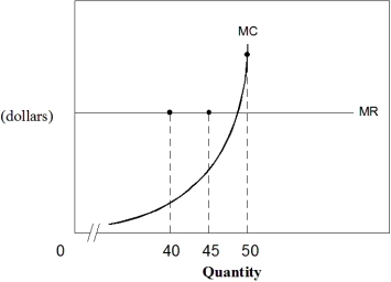 Exhibit 7-5 A firm's MR and MC curves    -In Exhibit 7-5,suppose a firm is currently producing 50 units of output.What would you advise this firm to do? A)  Shut down. B)  Increase output. C)  Stay at its current output. D)  Decrease output. E)  Decrease price.