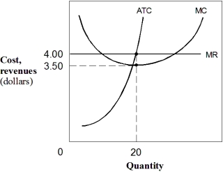 Exhibit 7-6 A firm's cost and MC curves    -In Exhibit 7-6,if this firm is currently producing 20 units of output,this firm: A)  is at its profit-maximizing point. B)  could increase profits by increasing output. C)  could increase profits by decreasing output. D)  should shut down. E)  should decrease price.