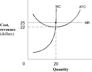 Exhibit 7-7 A firm's cost and MR curves    -In Exhibit 7-7,if this firm is currently producing 20 units of output,this firm: A)  is at its profit-maximizing point. B)  could increase profits by increasing output. C)  could increase profits by decreasing output. D)  should shut down. E)  should decrease price.