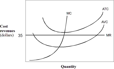 Exhibit 7-8 A firm's cost and marginal revenue curves    -In Exhibit 7-8,product price in this market is fixed at $35.This firm is currently operating where MR = MC.What do you advise this firm to do? A)  This firm should shut down. B)  This firm could increase profits by increasing output. C)  This firm could increase profits by decreasing output. D)  This firm should continue to operate at its current output. E)  This firm should decrease price.