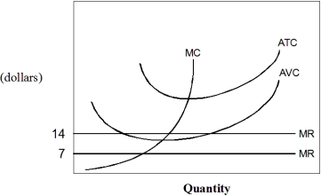 Exhibit 7-9 A firm's cost and marginal revenue curves    -In Exhibit 7-9,product price in this market is fixed at $14.This firm is currently operating where MR = MC.What do you advise this firm to do? A)  This firm should shut down. B)  This firm could increase profits by increasing output. C)  This firm could increase profits by decreasing output. D)  This firm should continue to operate at its current output. E)  This firm should decrease price.