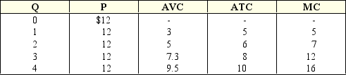 Exhibit 7-10 Price and cost data for a firm    -In Exhibit 7-10,the maximum possible total profit is: A)  $36. B)  $24. C)  $20. D)  $12. E)  $8.