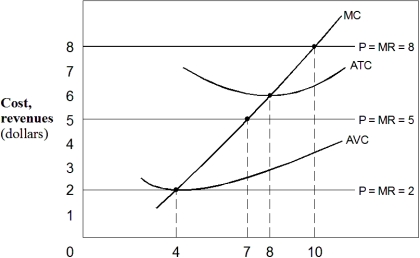 Exhibit 7-11 A firm's cost and marginal revenue curves    -In Exhibit 7-11,when the price is $2,the profit-maximizing (or loss-minimizing) firm: A)  should shut down and produce zero. B)  should produce output equal to 4. C)  is making an economic profit of $8. D)  should try to produce more output. E)  has total revenue equal to $20.