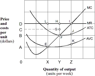 Exhibit 7-12 Marginal revenue and cost per unit curves    -As shown in Exhibit 7-12,suppose the firm's price is OB.The firm's total economic profit at this price is equal to the area of: A)  CJID. B)  BFHD. C)  AEXD. D)  CGHD. E)  zero.