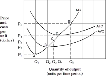 Exhibit 7-13 Price and cost per unit curves    -In Exhibit 7-13,if the price is P₃,total economic profit is maximized or economic loss minimized at the output: A)  Q₁. B)  Q₂. C)  Q₃. D)  Q₄. E)  Q₅.