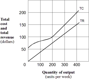   -In Exhibit 7-14,if output is at 200 units per week,total economic profit for the firm is: A)  zero. B)  positive. C)  negative. D)  none of the above.