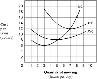 Exhibit 7-15 Short-run cost curves for E-Z Care lawn mowing company    -In Exhibit 7-15,if the market price of mowing lawns is $16 per lawn,then E-Z-Care will earn the biggest profit by mowing: A)  5 lawns per day. B)  7 lawns per day. C)  8 lawns per day. D)  as many lawns per day as is physically possible.