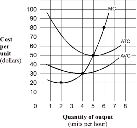 Exhibit 16 Short-run cost curves for a competitive firm    -In Exhibit 7-16,suppose the firm faces a price of $80 per unit.How much should the firm produce to earn the largest possible profit? A)  2 units per hour. B)  4 units per hour. C)  5 units per hour. D)  6 units per hour.
