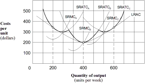 Exhibit 7-18 A typical firm in a perfectly competitive market    -In Exhibit 7-18,assume the perfectly competitive firm is in long-run equilibrium and there is an increase in demand.As a result,the firm in the short run will increase output along its: A)  short-run average total cost curve B. B)  short-run marginal cost curve B. C)  long-run average cost curve. D)  none of the above because the firm shuts down.