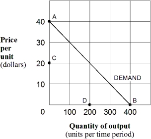 Exhibit 8-1 Monopolist's demand curve    -At an output of 100 units,marginal revenue for a monopolist with the demand curve shown in Exhibit 8-1 would be: A)  positive. B)  zero. C)  negative. D)  infinity.