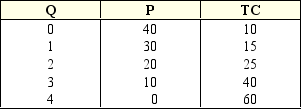 Exhibit 8-2 Demand and cost information for a monopoly    -The marginal revenue of the second unit of output in Exhibit 8-2 is: A)  10. B)  20. C)  30. D)  40. E)  60.