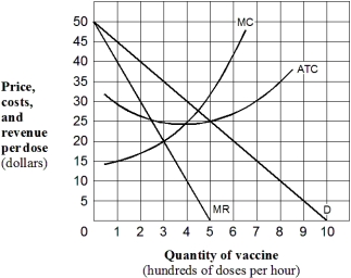 Exhibit 8-3 Demand and cost curves for GeneTech, a monopolist with a patented vaccine    -In Exhibit 8-3,what is the maximum hourly profit that GeneTech can earn from its vaccine? A)  $1,500. B)  $3,000. C)  $4,500. D)  $10,500.