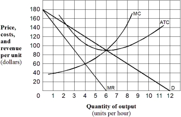 Exhibit 8-4 Demand and cost curves for a monopolist    -As shown in Exhibit 8-4,in order to maximize its profit (or minimize its loss) ,how much output should the monopoly produce? A)  2 units per hour. B)  4 units per hour. C)  6 units per hour. D)  8 units per hour.