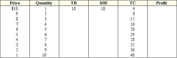 Exhibit 8-5 Demand and cost data for a monopolist    -By calculating the data provided in Exhibit 8-5,how much is the profit if the firm decides to produce 7 units? A)  0. B)  24. C)  16. D)  12. E)  6.