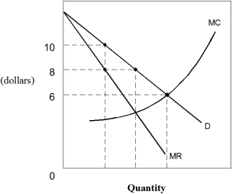 Exhibit 8-7 Monopolist    -As shown in Exhibit 8-7,in the short run,the monopoly will: A)  earn an hourly profit of $240. B)  earn an hourly profit of $80. C)  break even (i.e., earn zero economic profit) . D)  suffer an hourly loss of $160.