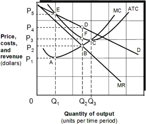 Exhibit 8-8 Profit maximizing for a monopolist    -As shown in Exhibit 8-8,if the monopolist produces the profit-maximizing output,total revenue is the rectangular area: A)  OQAP₁. B)  OQ₂BP₂. C)  OQ₃CP₃. D)  OQ₂DP₄.