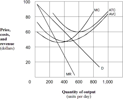 Exhibit 8-9 A monopolist    -In Exhibit 8-9,the profit-maximizing or loss-minimizing output for the monopolist is: A)  200 units per day. B)  300 units per day. C)  400 units per day. D)  500 units per day. E)  600 units per day.