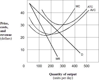 Exhibit 8-10 A monopolist    -In Exhibit 8-10,the profit-maximizing or loss-minimizing output for the monopolist is: A)  100 units per day. B)  150 units per day. C)  200 units per day. D)  250 units per day. E)  300 units per day.