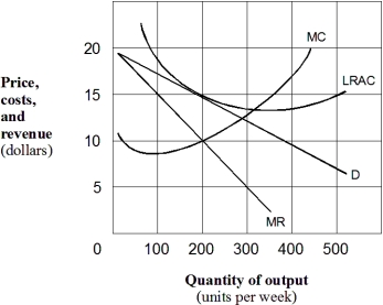 Exhibit 9-2 A monopolistic competitive firm    -To maximize long-run profits,the monopolistically competitive firm shown in Exhibit 9-2 will charge a price per unit of: A)  zero. B)  $5. C)  $10. D)  $15. E)  $20.