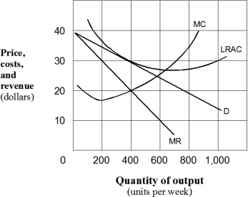 Exhibit 9-3 A monopolistic competitive firm in the long run    -To maximize long-run profits,the monopolistically competitive firm shown in Exhibit 9-3 will charge a price per unit of: A)  zero. B)  $10 C)  $20. D)  $30. E)  $40.