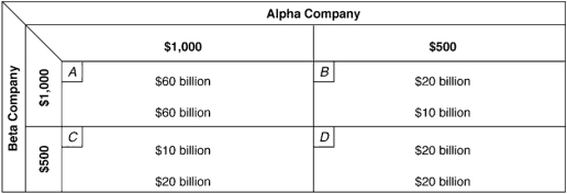 Exhibit 9-4 Two-Firm Payoff Matrix    -Suppose costs are identical for the two firms in Exhibit 9-4.If both firms assume the other will compete and charge a lower price,equilibrium will be established by: A)  Beta Co. charging $1,000 and Alpha Co. charging $1,000. B)  Beta Co. charging $1,000 and Alpha Co. charging $500. C)  Beta Co. charging $500 and Alpha Co. charging $500. D)  Beta Co. charging $500 and Alpha Co. charging $1,000.