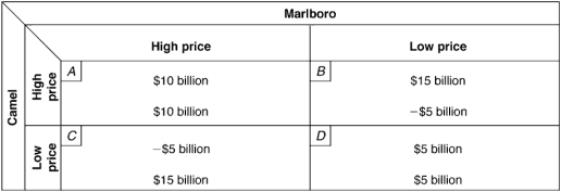 Exhibit 9-6 Two-Firm Payoff Matrix    -Assume costs are identical for the two firms in Exhibit 9-6.If both firms were allowed to form a cartel and agree on their prices,equilibrium would be established by: A)  Camel charging the low price and Marlboro charging the high price. B)  Camel charging the high price and Marlboro charging the low price. C)  Camel charging the high price and Marlboro charging the high price. D)  Camel charging the low price and Marlboro charging the low price.
