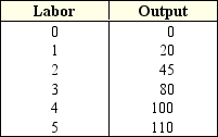 Exhibit 10-1 Labor and output data    -In Exhibit 10-1,if product price is fixed at $5,the MRP of the third worker is equal to: A)  $35. B)  $125. C)  $25. D)  $175. E)  $100.