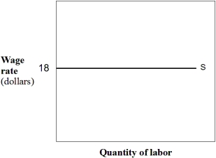 Exhibit 10-2 Labor supply curve    -In Exhibit 10-2,the wage for the 6th employee is equal to: A)  $18. B)  $36. C)  $3. D)  $108. E)  unable to determine with this information.