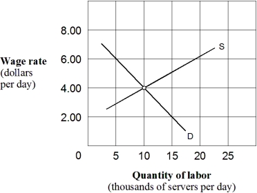 Exhibit 10-3 Supply and demand curves for food servers    -In Exhibit 10-3,assume that both input and output markets are perfectly competitive.If one additional server increases the number of meals sold by four per day and each meal sells for $10,each additional food servers will be paid: A)  $16 per day. B)  $32 per day. C)  $36 per day. D)  $40 per day. E)  none of the above.