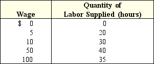 Exhibit 10-4 Sally's labor supply data    -In Exhibit 10-4,if Sally can produce 2 units of output for every hour that she works,then: A)  she will earn a wage of $50. B)  she is not productive enough to be hired at all. C)  her MRP is less than her wage. D)  she will work 30 hours. E)  her wage cannot be determined.