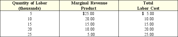 Exhibit 10-5 A perfectly competitive labor market    -In Exhibit 10-5,when the marginal revenue product is $20.00,the firms should ____ workers. A)  continue hiring B)  stop hiring C)  start firing D)  pay a wage above $15.00 to its workers