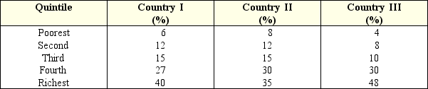 Exhibit 10-7 Income distribution for three countries    -Exhibit 10-7 shows the percentage of income received by each population quintile.In Country III,we can conclude that the: A)  majority of the people receive the majority of the income. B)  richest 20 percent of the population received 75 percent of the economy's income. C)  richest 20 percent of the population received 78 percent of the economy's income. D)  richest 40 percent of the population received 78 percent of the economy's income. E)  least-wealthy 40 percent of the population received 78 percent of the economy's income.