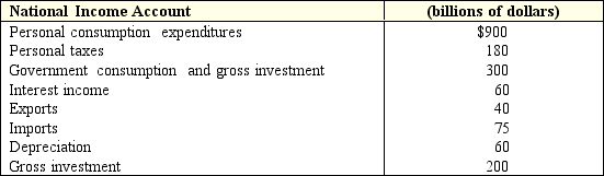 Exhibit 11-1    -Refer to Exhibit 11-1.What is this country's net exports? A)  $35. B)  $-35. C)  $379. D)  $-379.